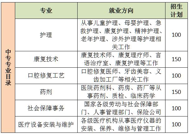 河北同仁醫學中等專業學校2021年開設哪些專業？