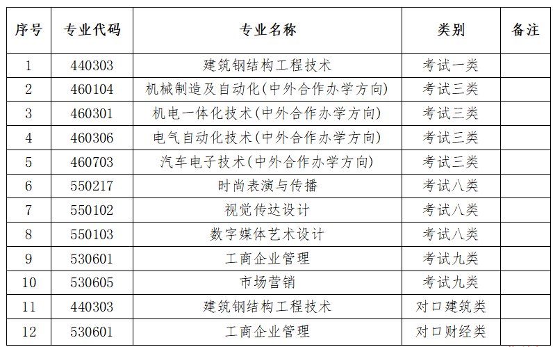 河北科技工程職業技術大學2024年高職單招技能拔尖人才申請免試錄取須知