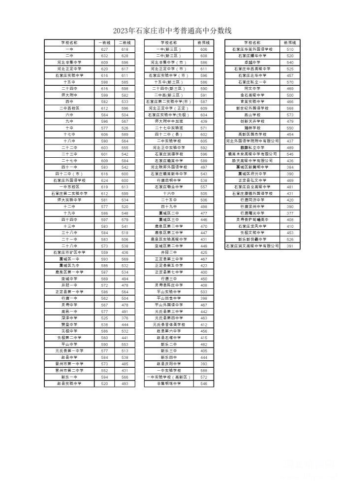 2024年石家莊市中考普通高中錄取分數線