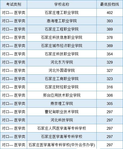河北省中等職業(yè)學校對口升學醫(yī)學類專業(yè)