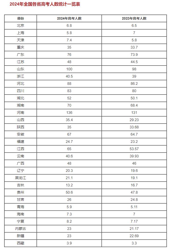 2024年全國高考報考人數(shù)統(tǒng)計(jì)
