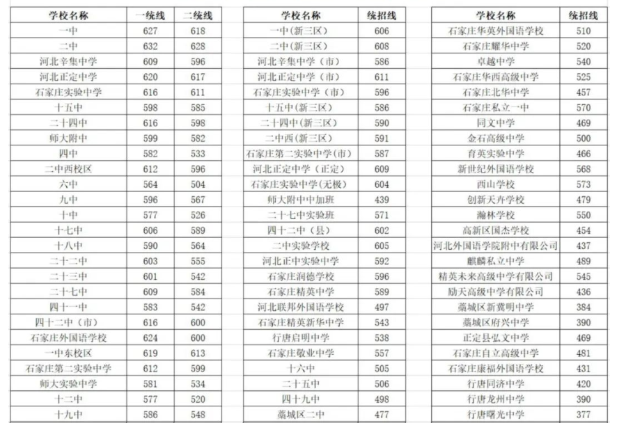 最新！2024年石家莊市中考普通高中錄取分數線出爐