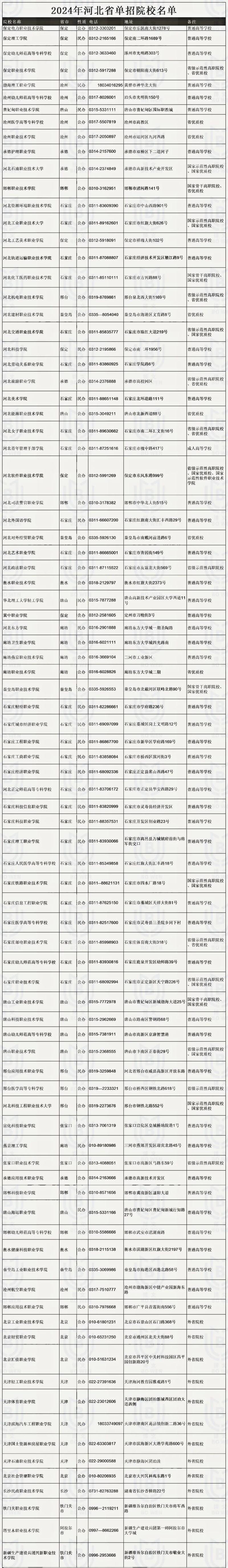 2024年河北單招院校介紹（所有學校完整版）