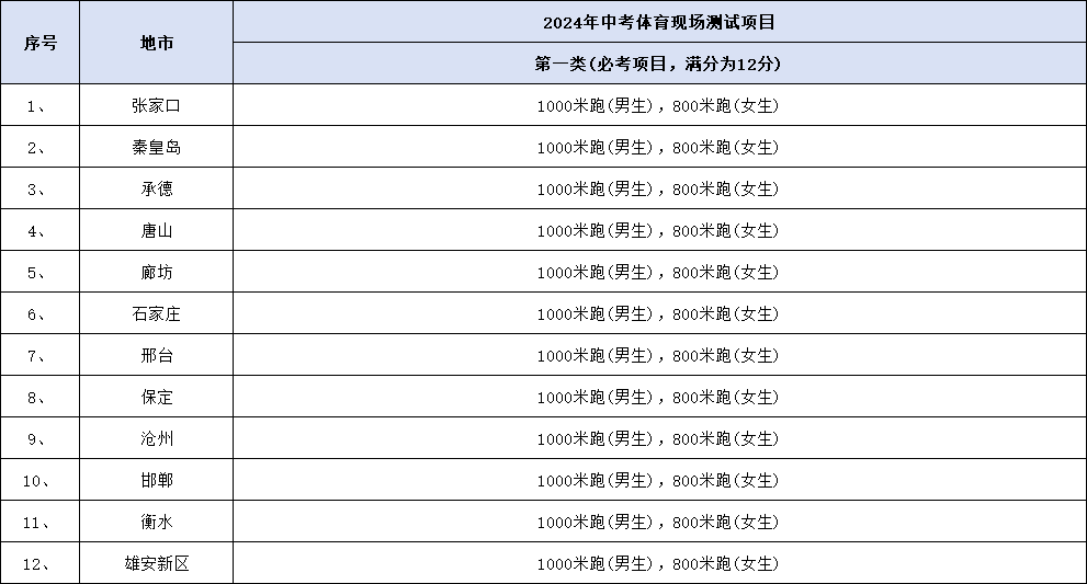 2024年河北12市中考體育必考、抽考、選考科目匯總！