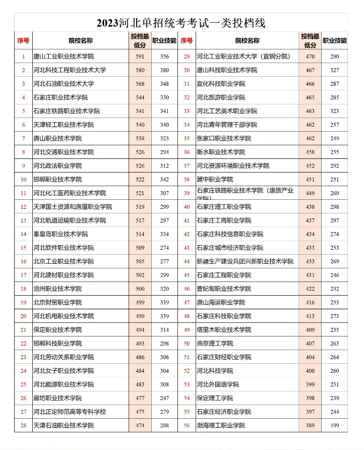 2024年河北單招一類成績查詢時間及公辦院校分數線匯總