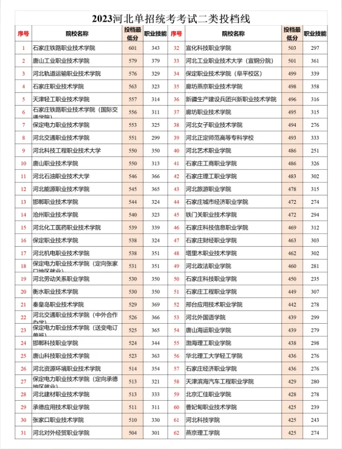 2024年河北單招二類成績查詢時間及分數線匯總
