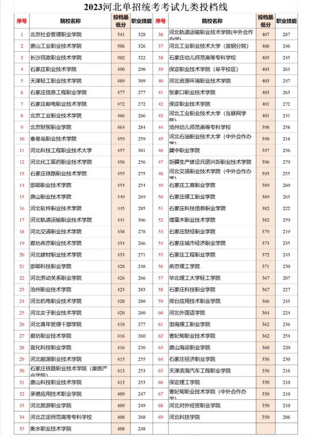 2024年河北單招九類成績查詢及分數線