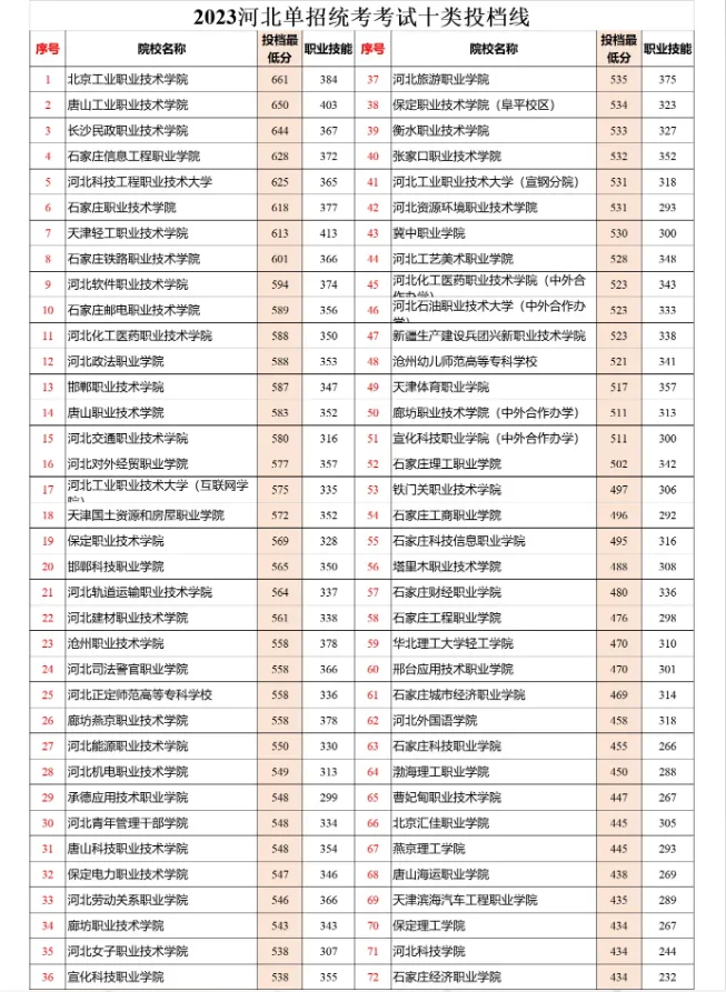 2024年河北單招十類成績查詢及分數線