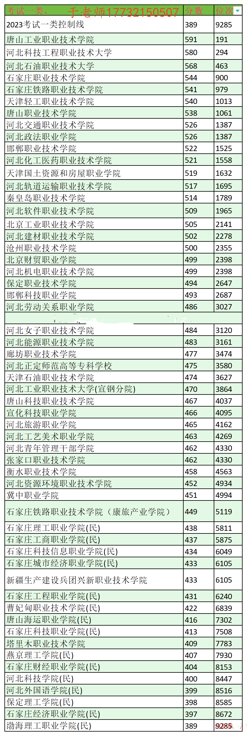 2024年河北單招考試一類分數線及位次