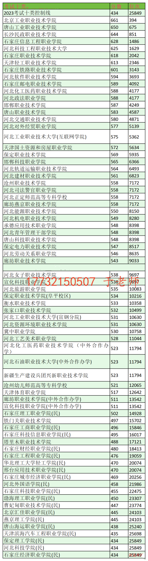 2024年河北單招考試十類分數線及位次