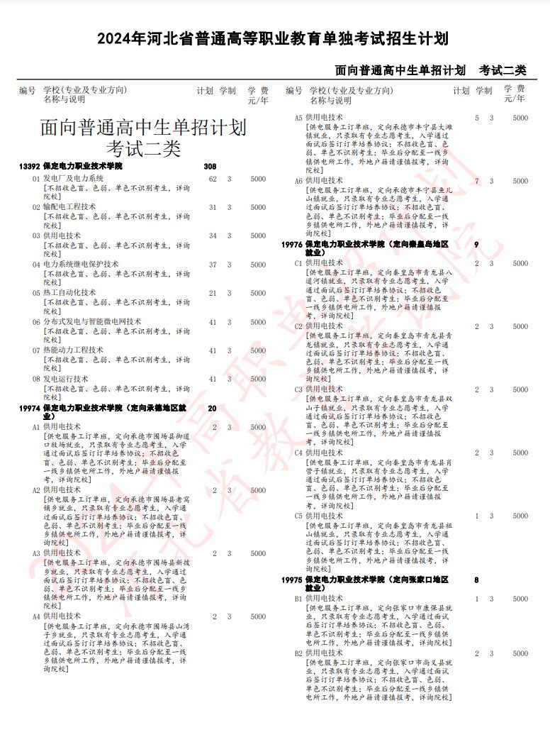  2024年河北省高職單招考試二類招生計劃