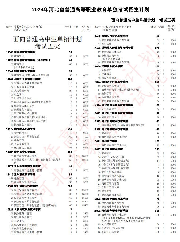  2024年河北省高職單招考試五類招生計劃