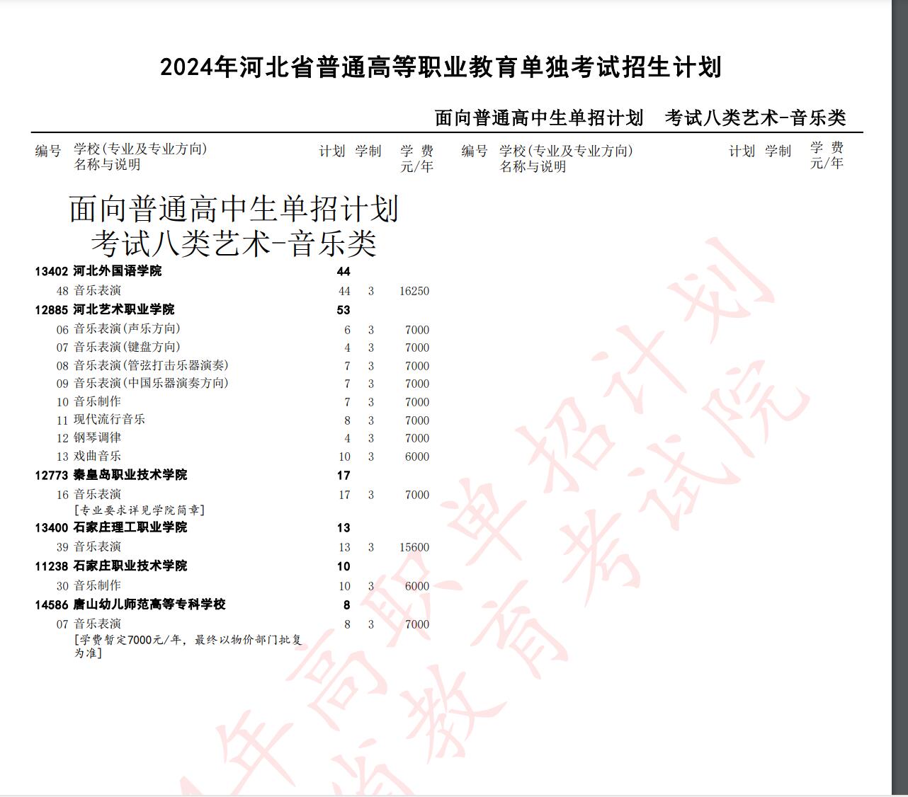 2024年河北省高職單招考試八類招生計劃