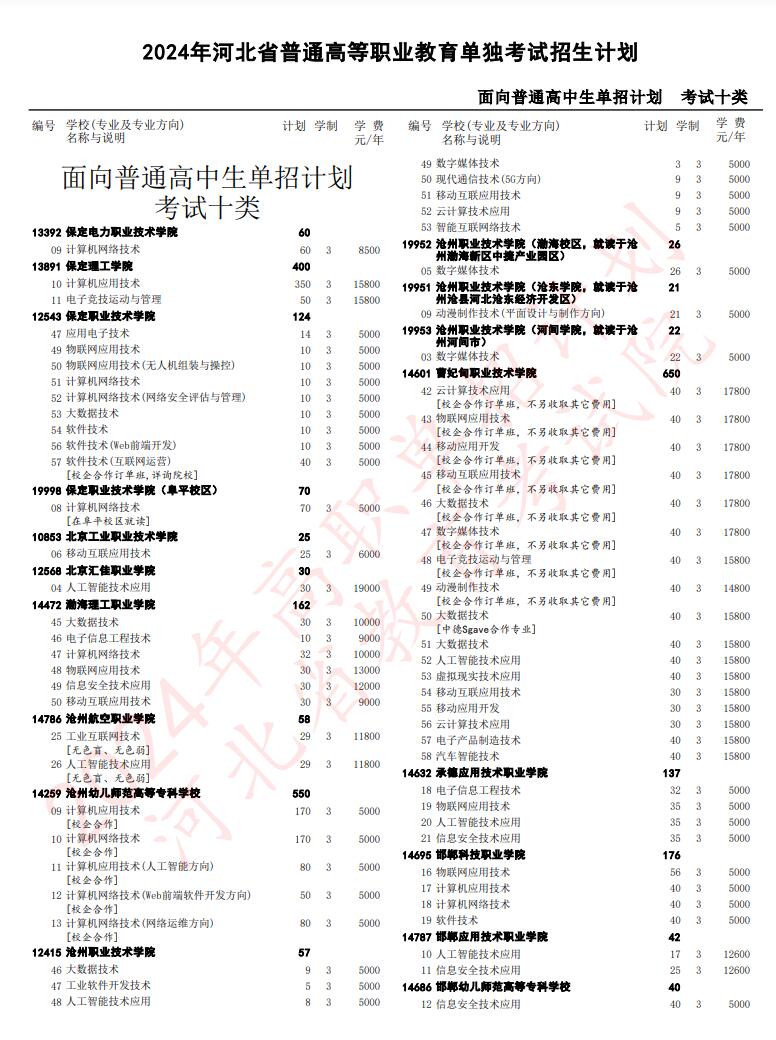 2024年河北省高職單招考試十類招生計劃