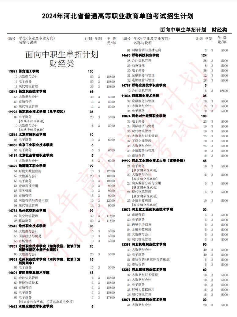 2024年河北省高職單招考試財經類招生計劃