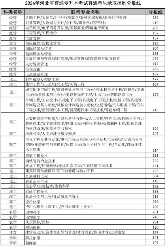 河北專升本錄取控制分數線公布！河北省教育考試院最新公告
