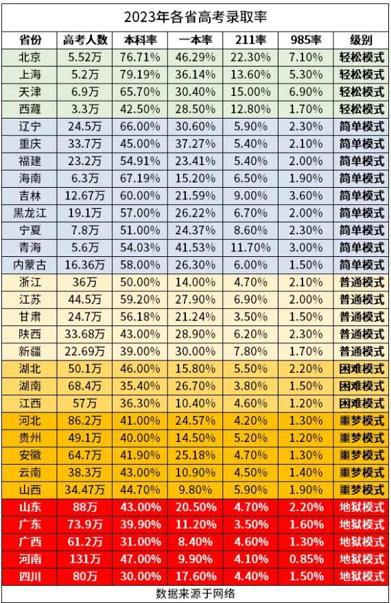 2024年全國高考人數創新高，800多萬考生或將無緣本科...