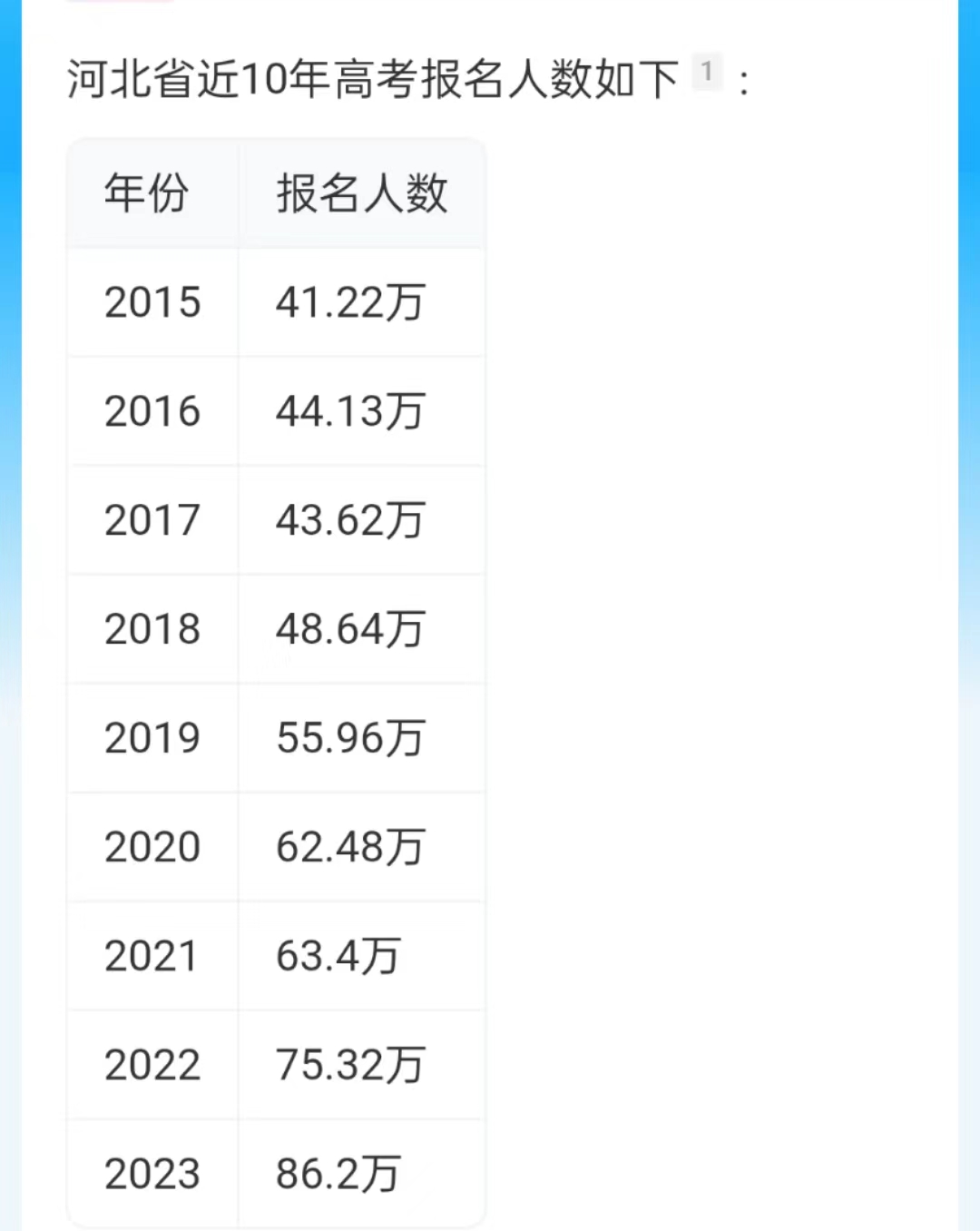 2024年河北高考學生報名人數
