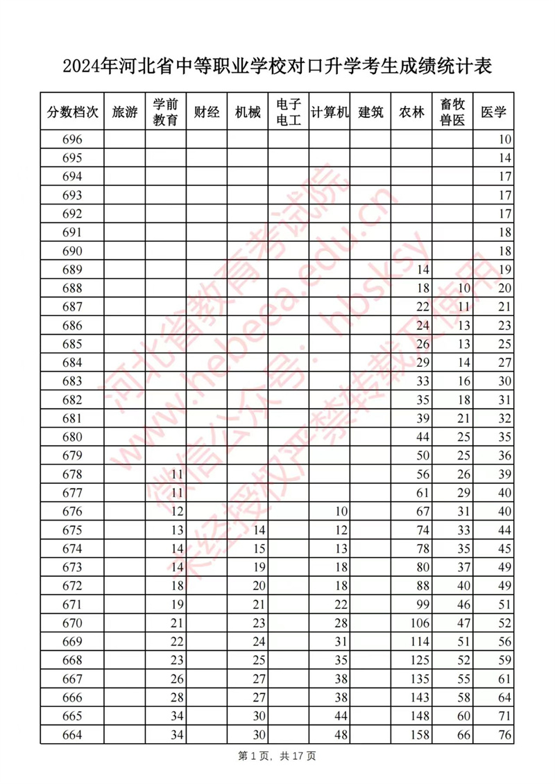 2024年河北對口高考錄取分數線 河北對口高考一分一檔表