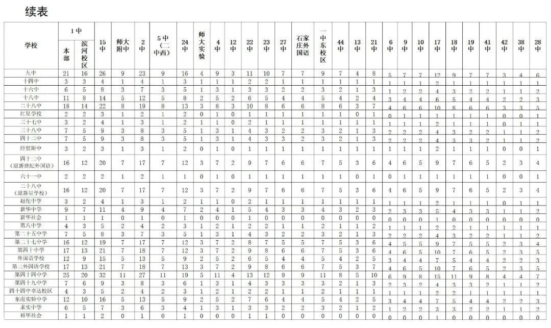 2024年石家莊主城區普通高中分配生名額