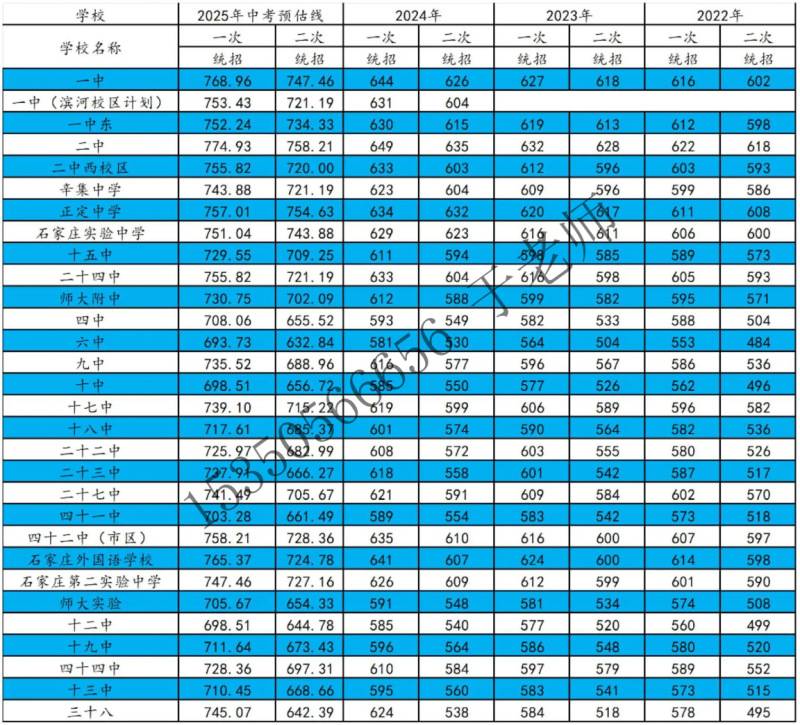 2025年石家莊高中錄取分數線預測