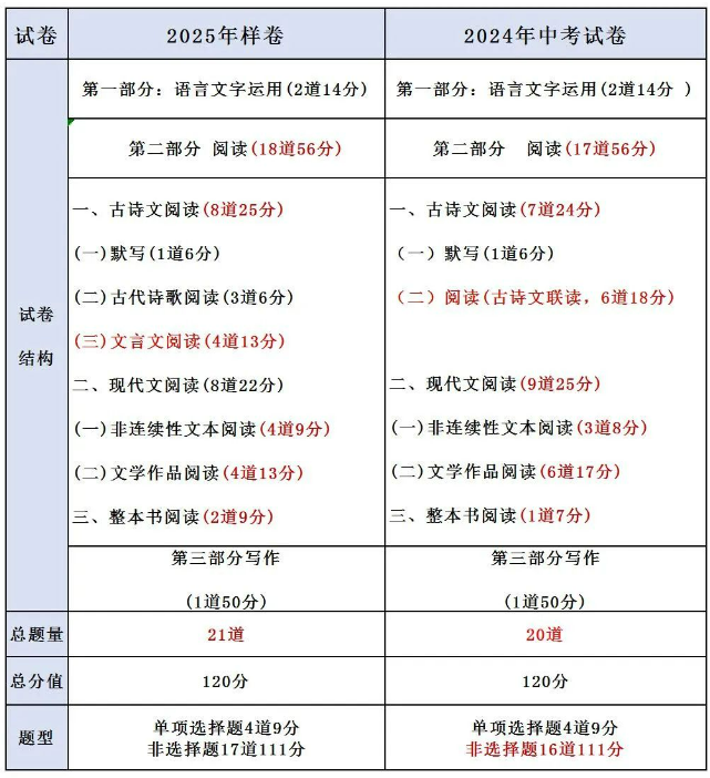 2025年語文中考試題樣卷分析