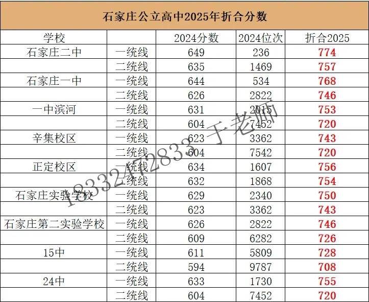 2025年石家莊高中錄取分?jǐn)?shù)線折算預(yù)測(cè)9_副本.jpg