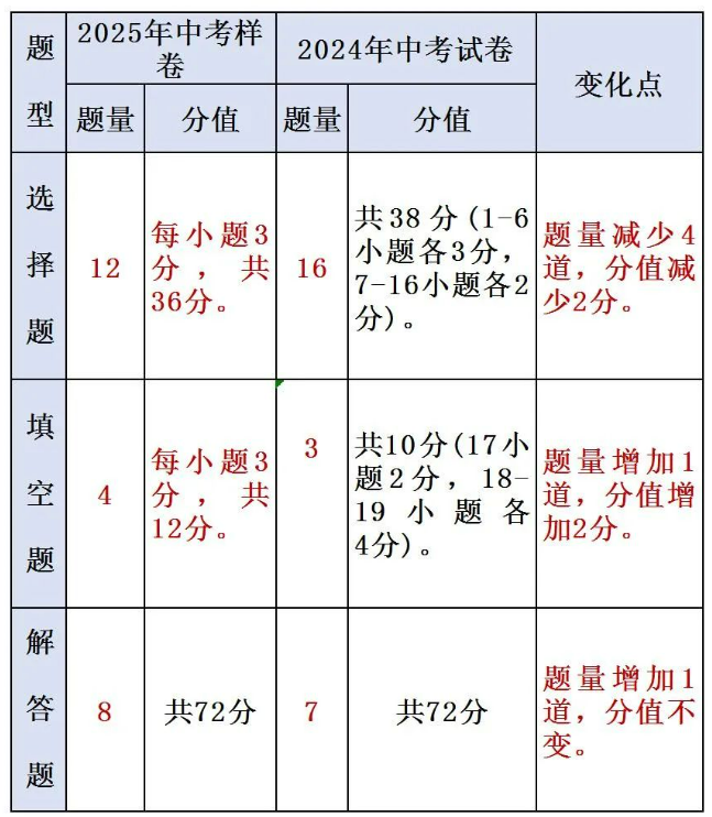 2025年數學中考試題樣卷分析