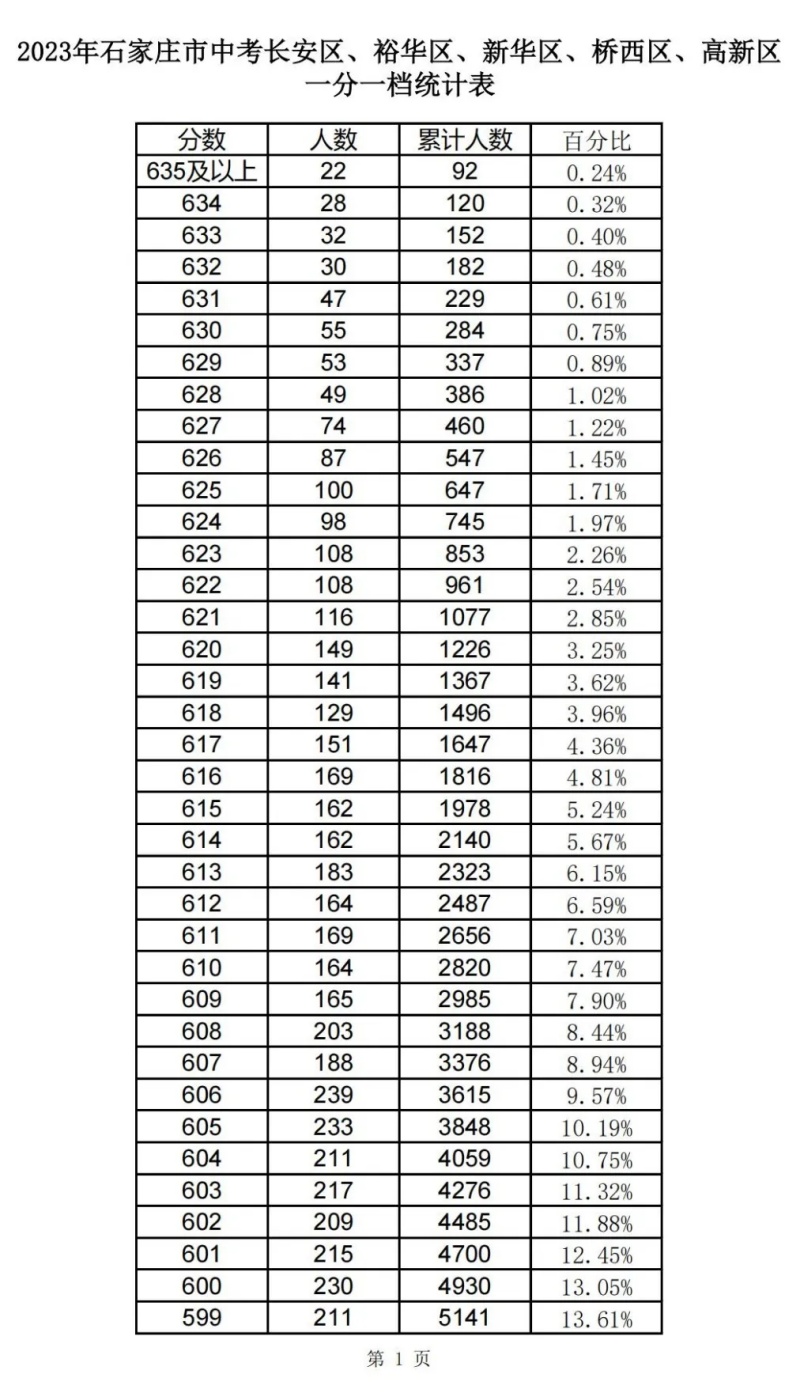 近三年石家莊中考一分一檔表匯總！