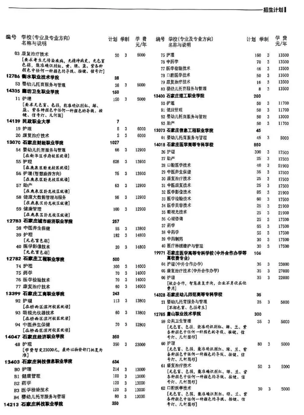 【注意】2025年醫學類對口單招和七類招生計劃已出
