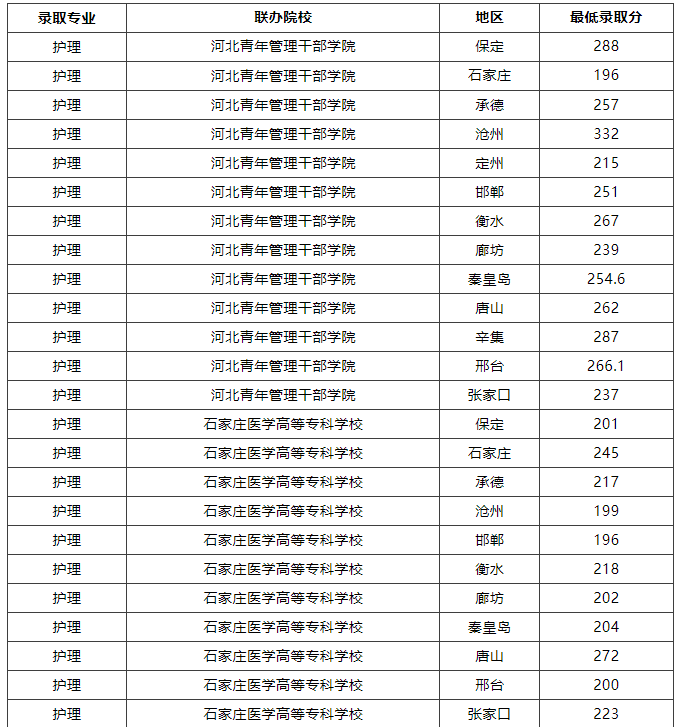 河北同仁醫(yī)學(xué)中等專業(yè)學(xué)校護(hù)理3+2大專各地區(qū)錄取分?jǐn)?shù)線