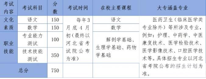 石家莊冀聯(lián)醫(yī)學(xué)院2025年對(duì)口高考醫(yī)學(xué)及單招醫(yī)學(xué)類復(fù)讀班招生簡(jiǎn)章