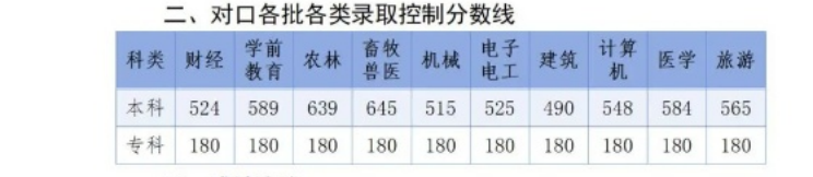 2025年河北對口高考錄取分數線 河北對口高考一分一檔表
