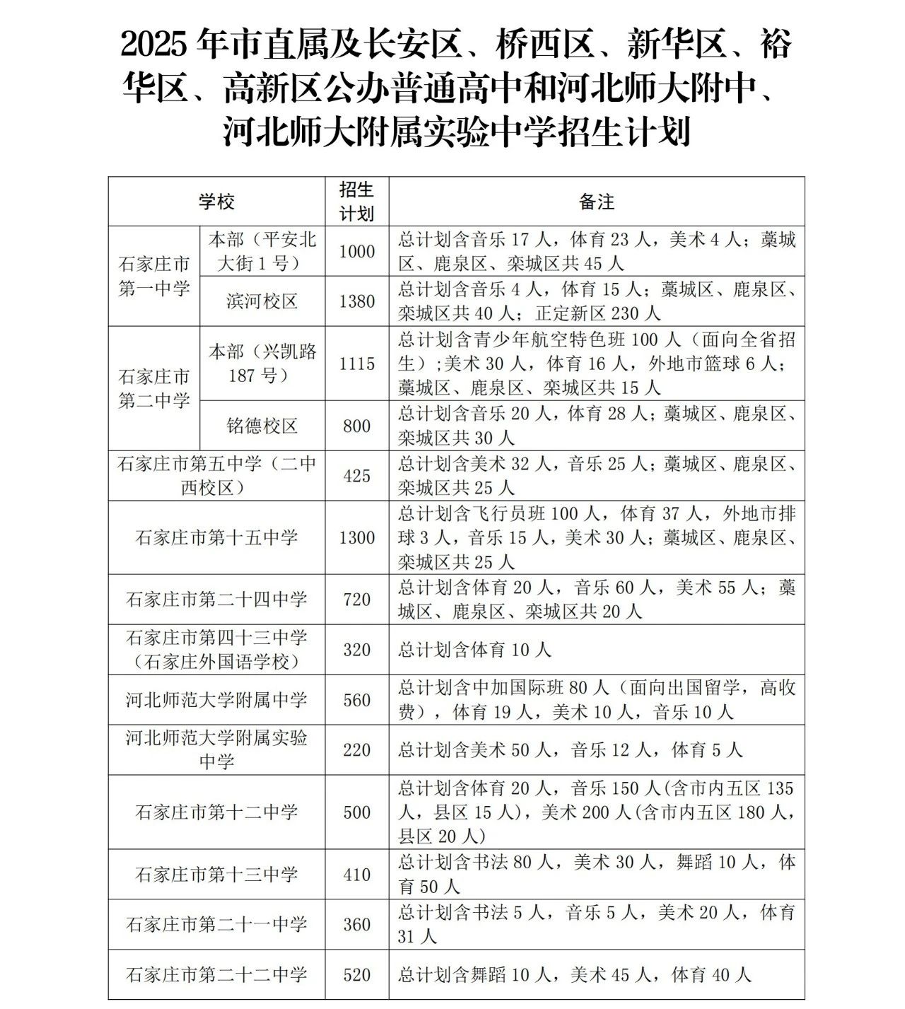 石家莊市教育局最新發布2025年高中段教育招生計劃