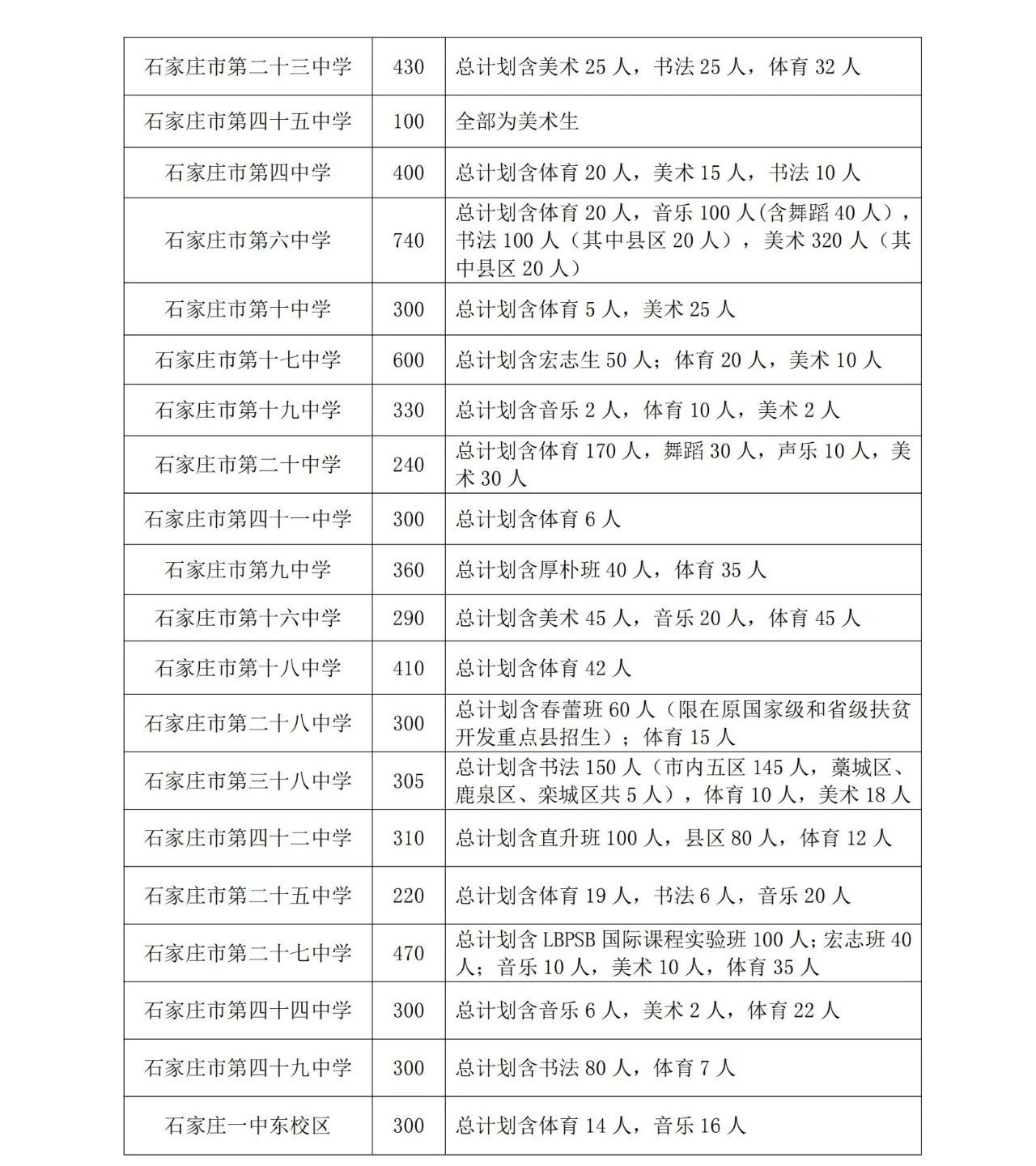 石家莊市教育局最新發布2025年高中段教育招生計劃