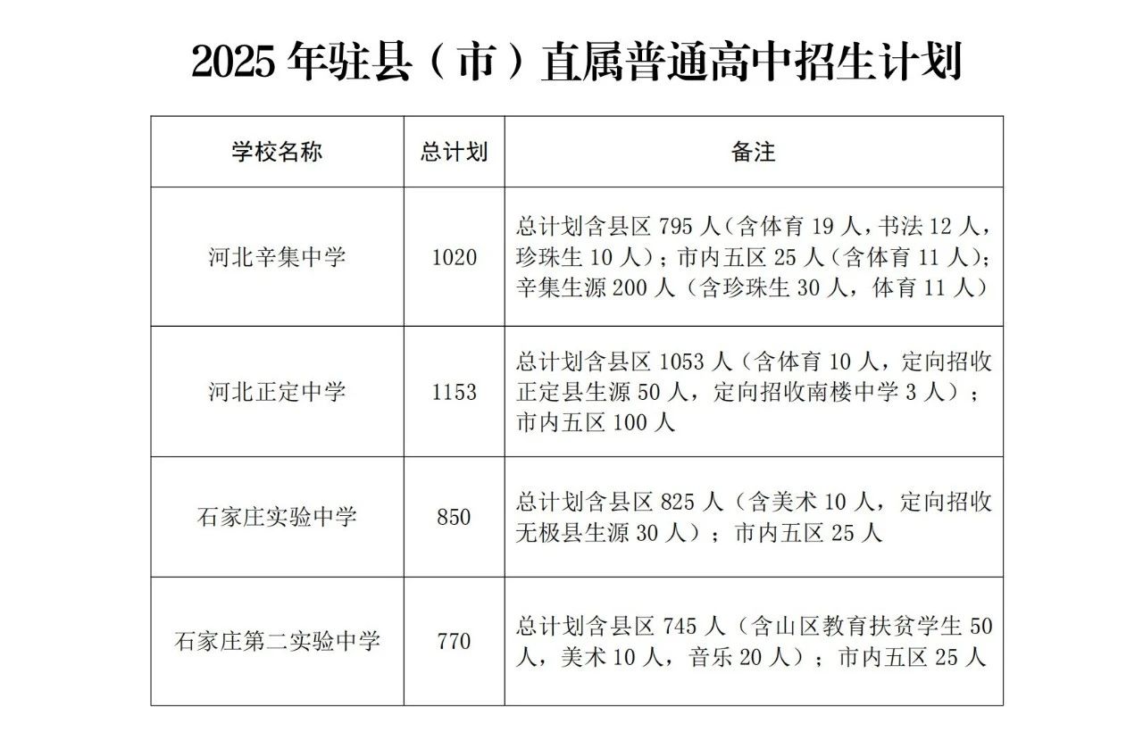 石家莊市教育局最新發布2025年高中段教育招生計劃