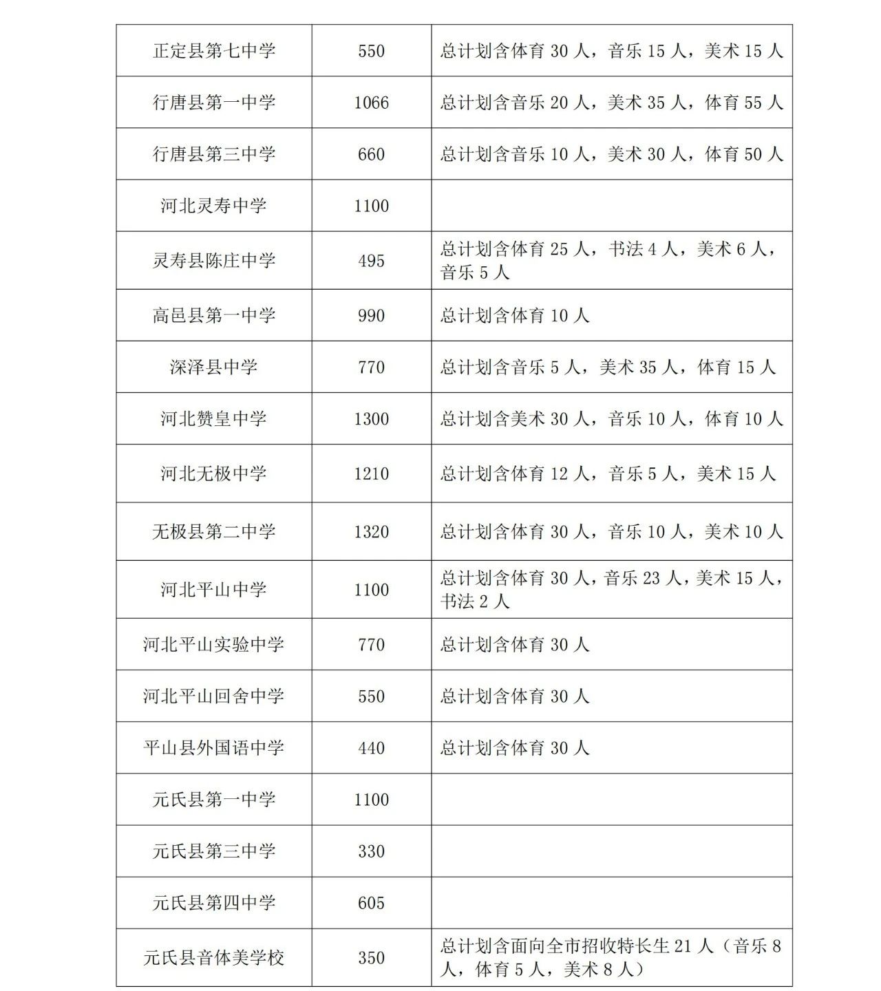 石家莊市教育局最新發布2025年高中段教育招生計劃