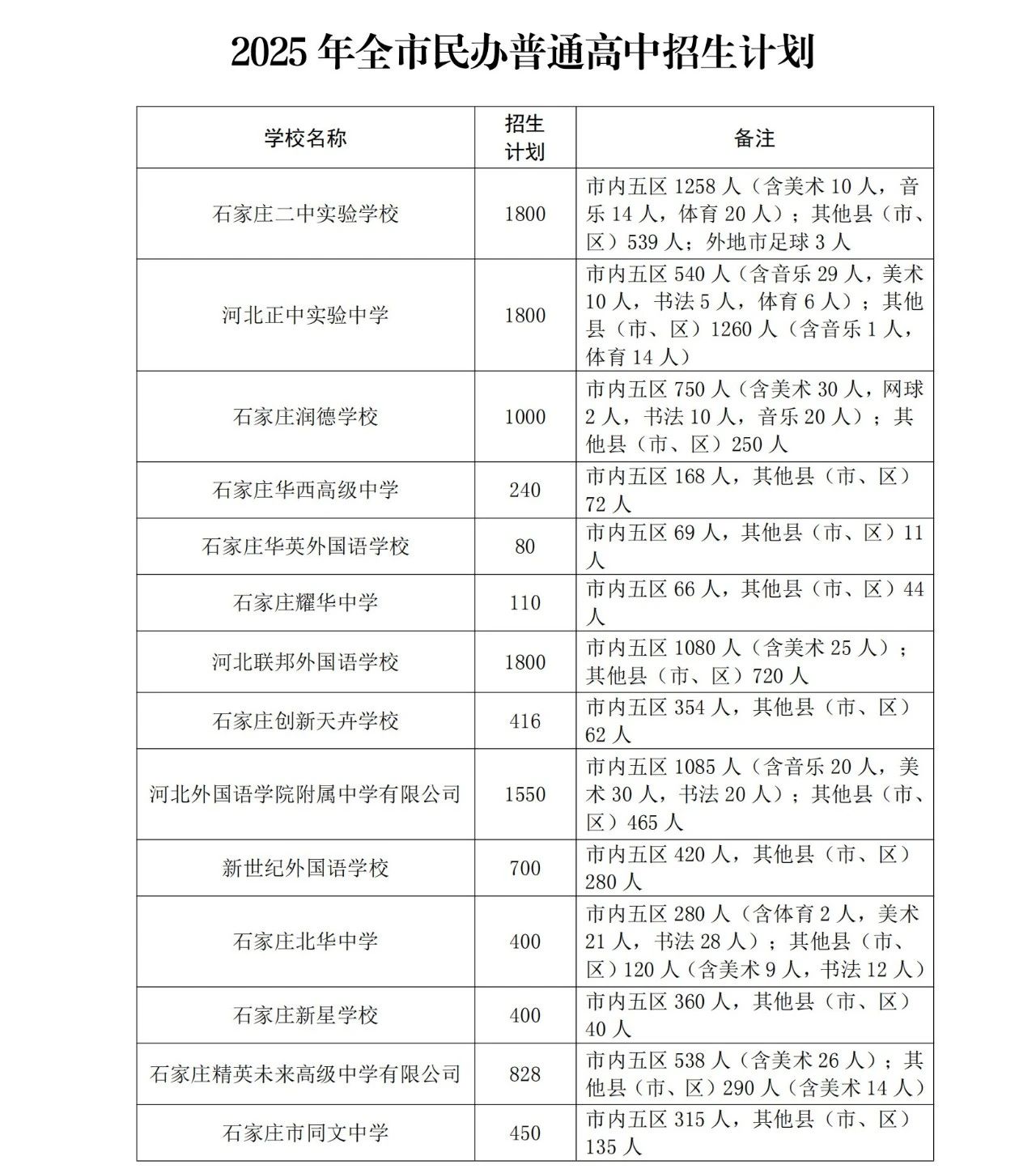 石家莊市教育局最新發布2025年高中段教育招生計劃