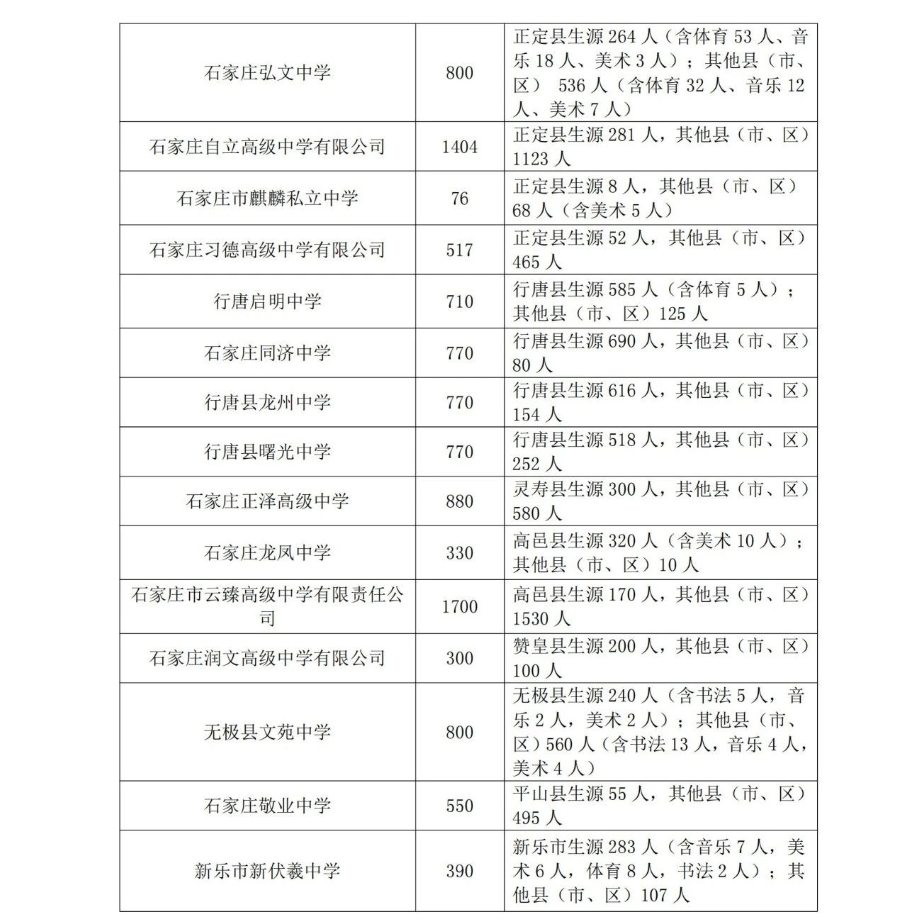 石家莊市教育局最新發布2025年高中段教育招生計劃