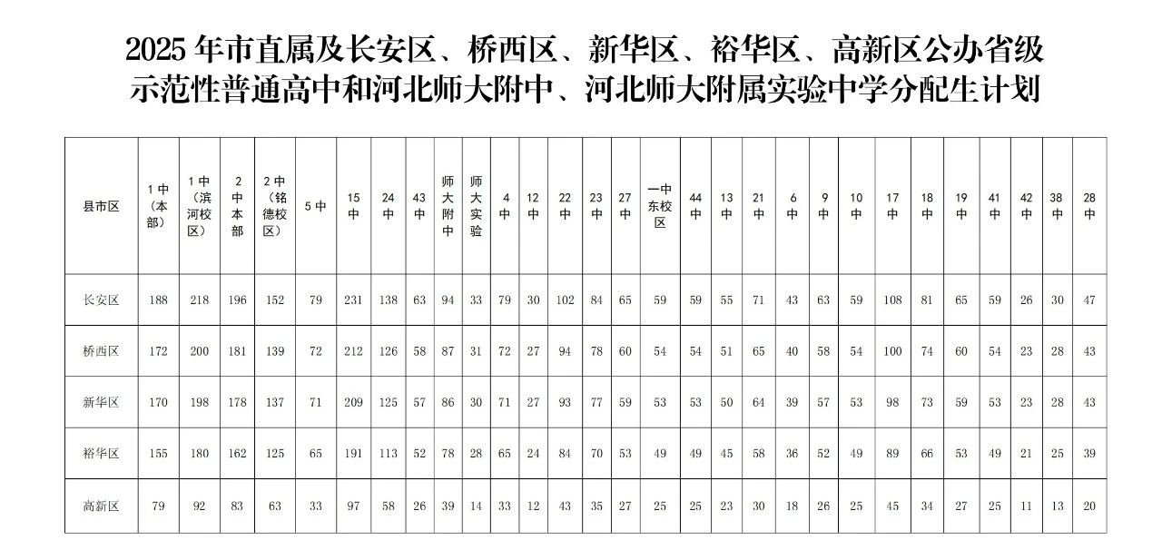 石家莊市教育局最新發布2025年高中段教育招生計劃