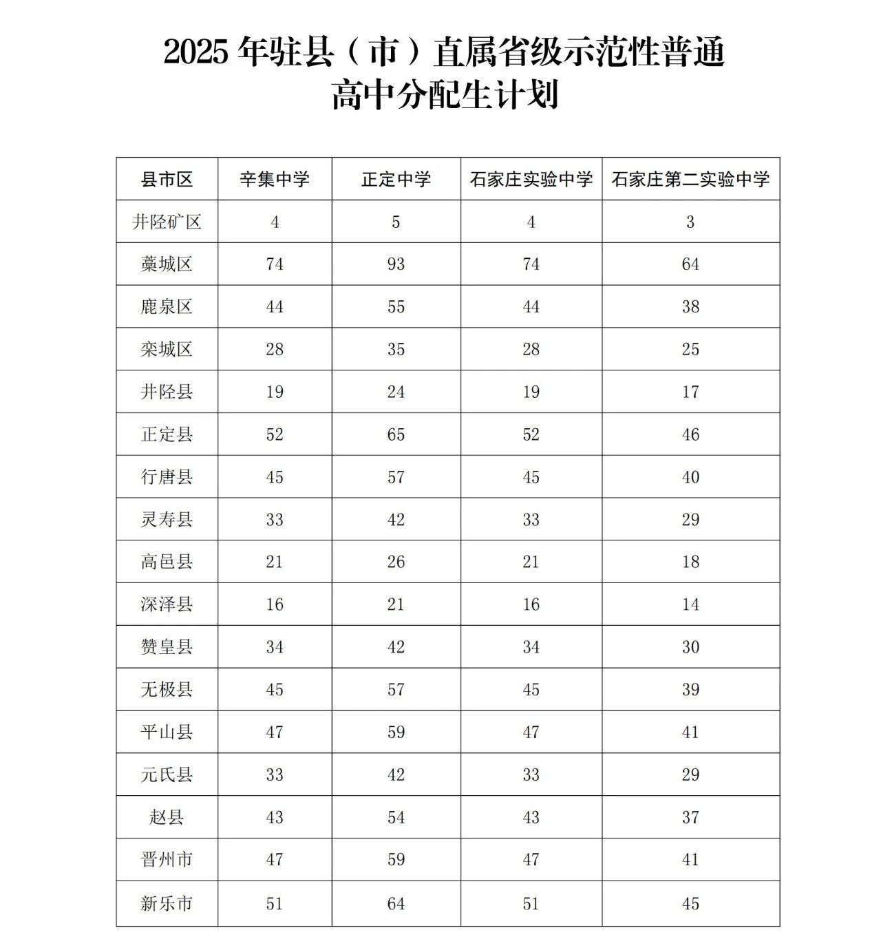 石家莊市教育局最新發布2025年高中段教育招生計劃