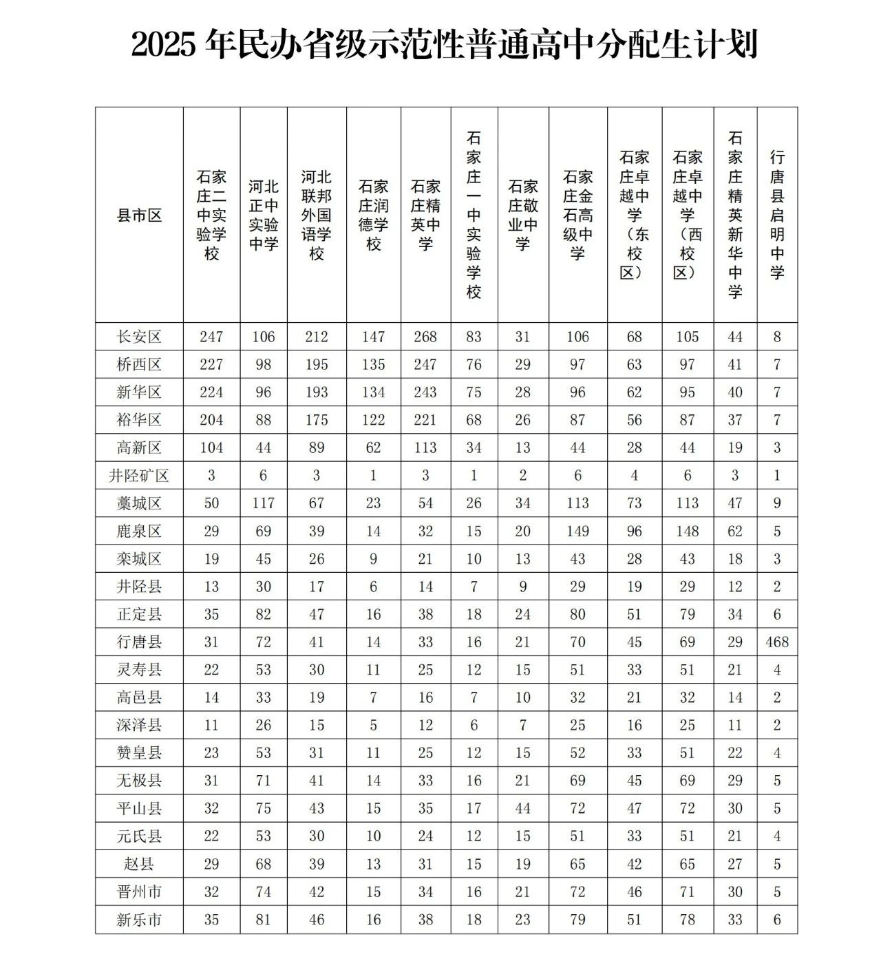石家莊市教育局最新發布2025年高中段教育招生計劃