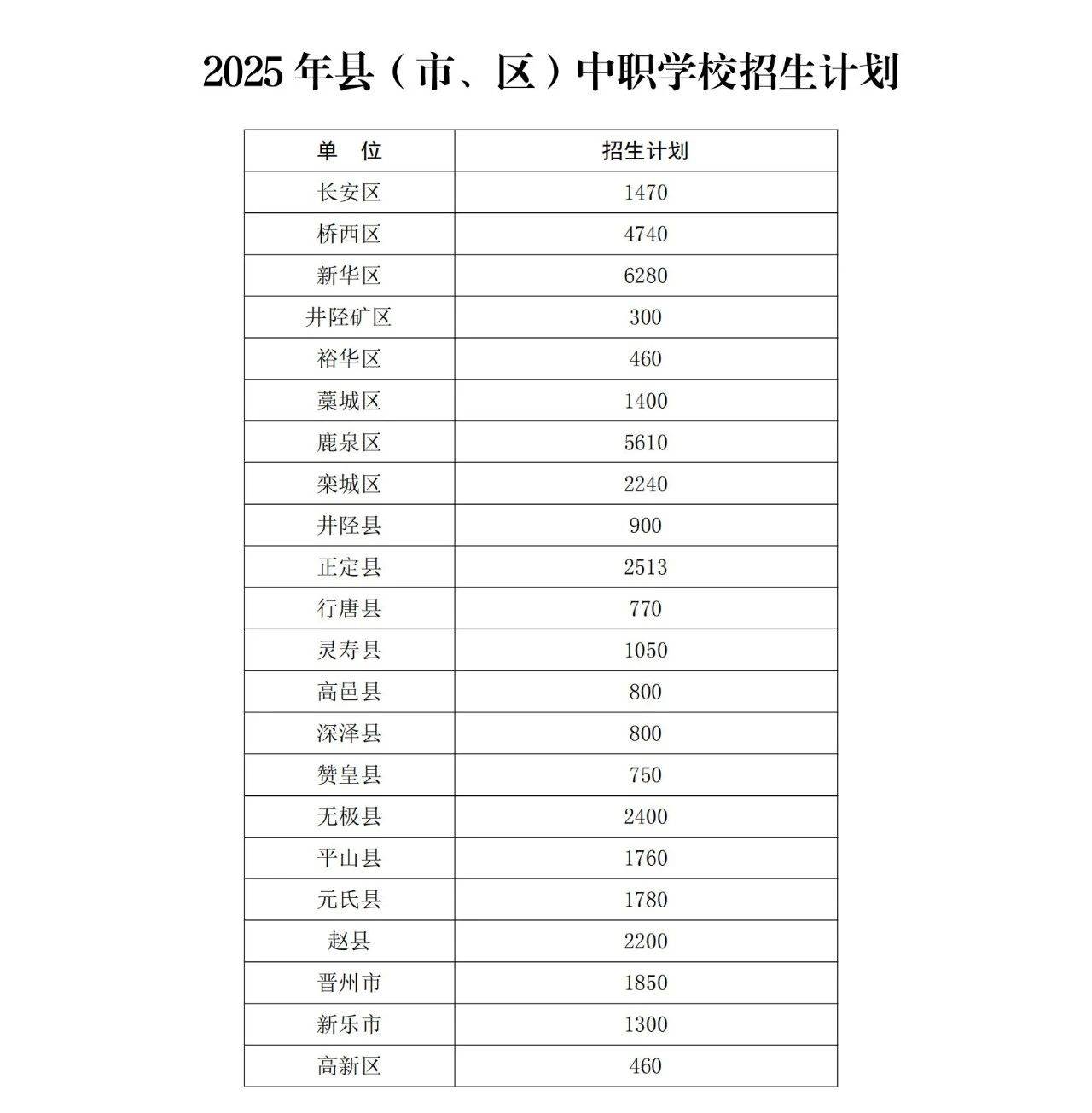 石家莊市教育局最新發布2025年高中段教育招生計劃