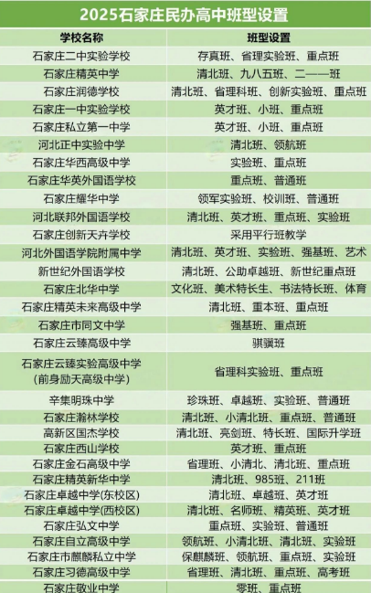 2025年石家莊民辦高中班型設置、收費標準及住宿條件整理匯總！