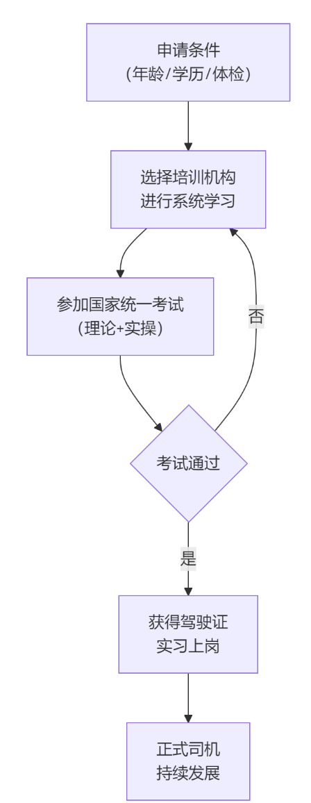 火車司機駕駛證分類及含金量