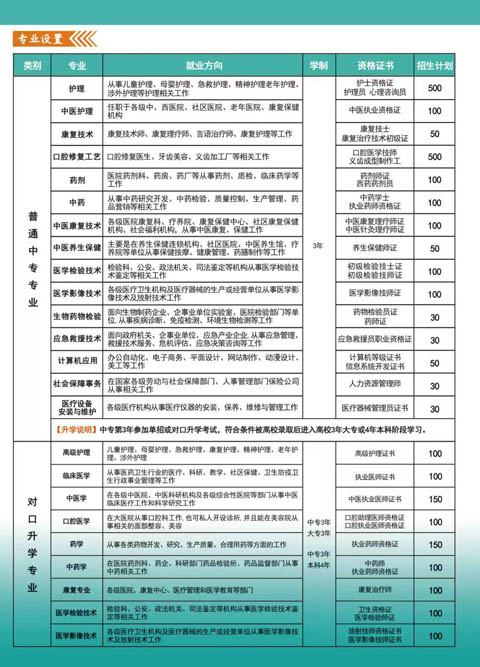 河北同仁醫學院2026年熱門專業